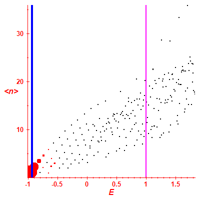 Peres lattice <N>